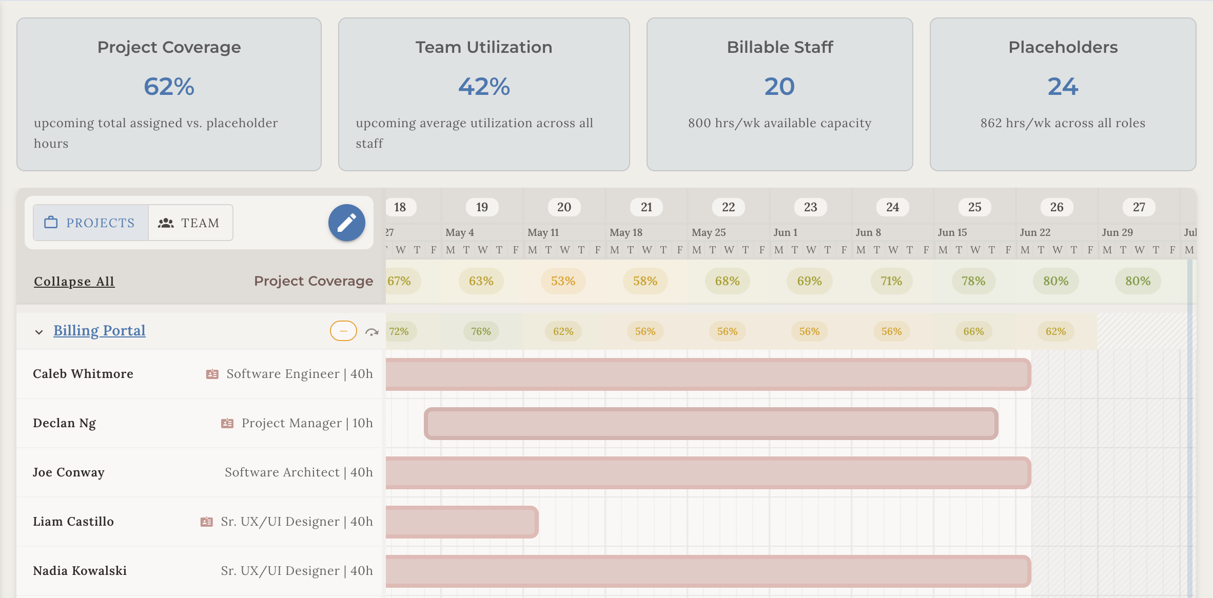 Resourcing metrics dashboard
