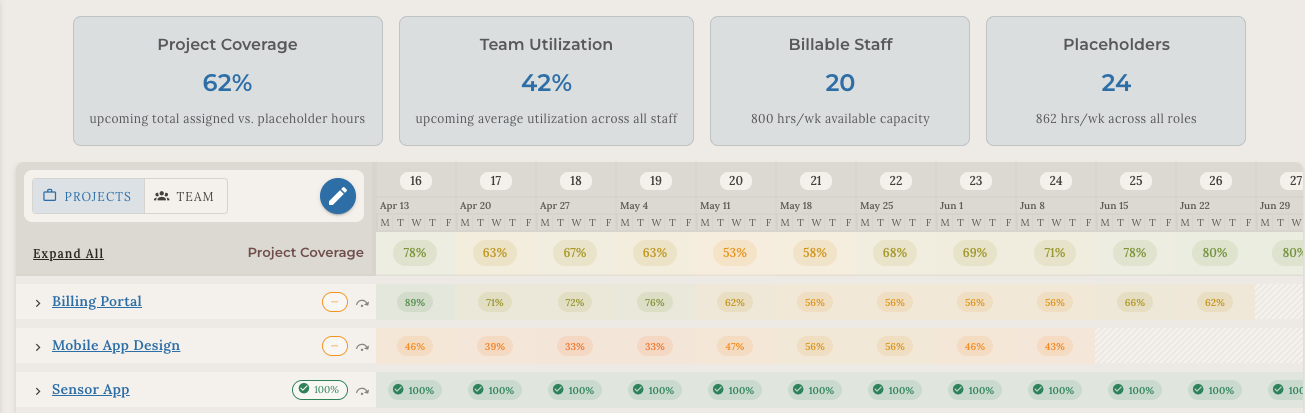 Forecast the future and measure the performance of your team